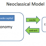 Neoclassical model for economy & environment